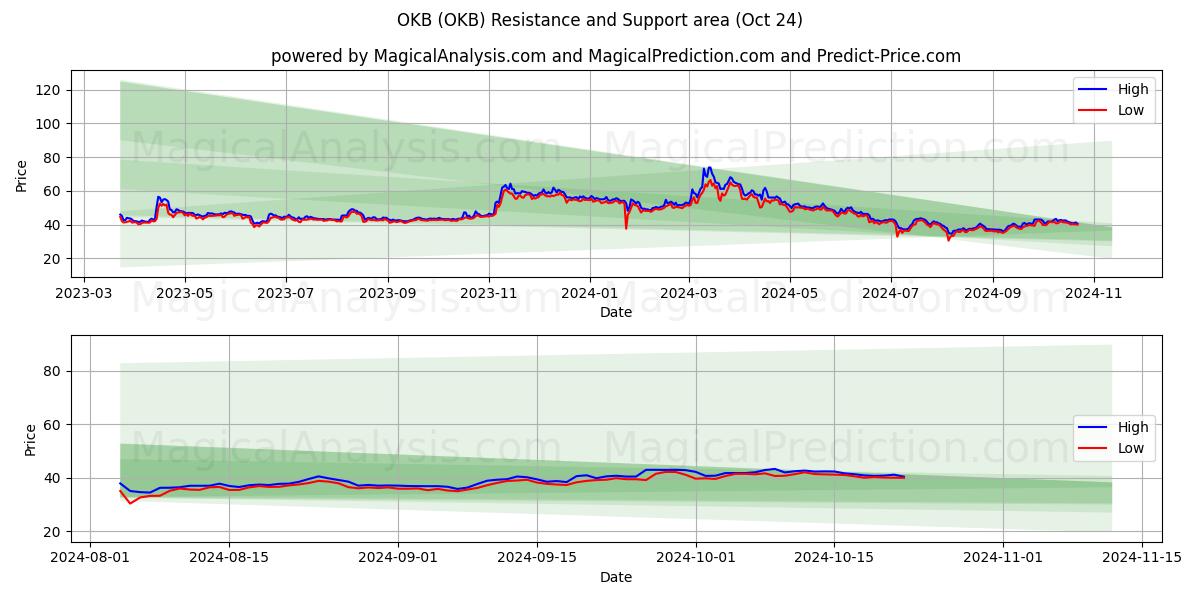  OKB (OKB) Support and Resistance area (24 Oct) 