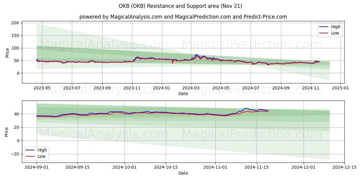  OKB (OKB) Support and Resistance area (21 Nov) 