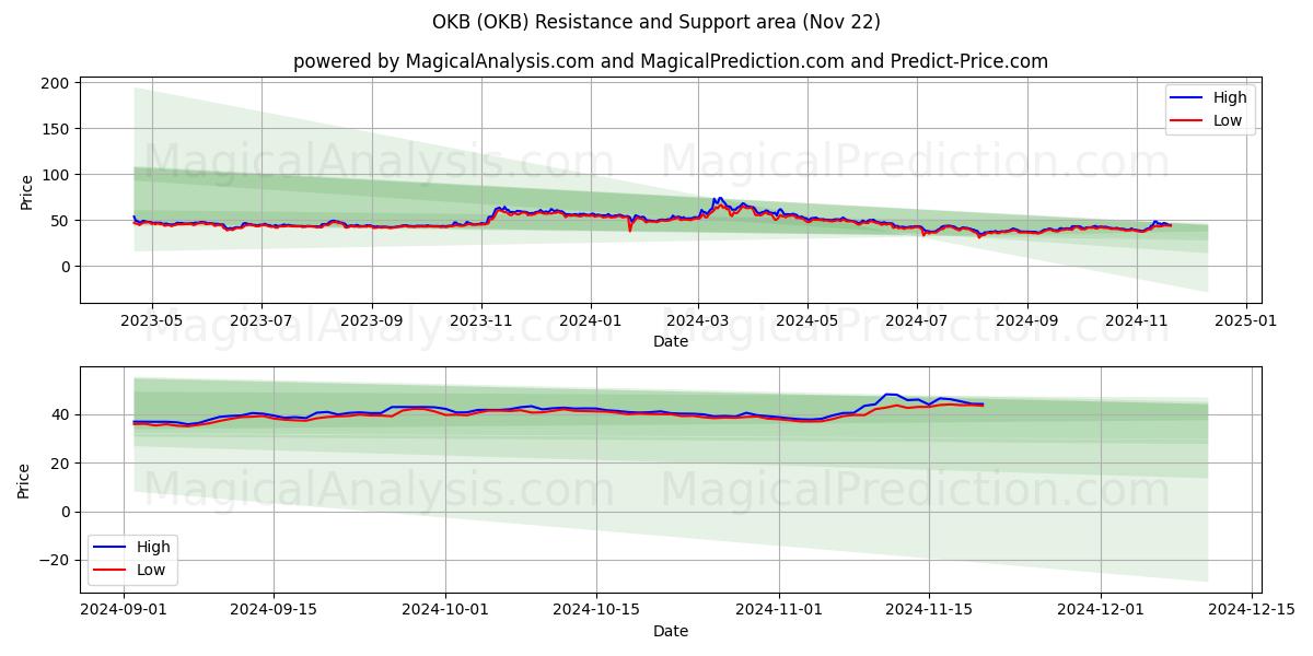  OKB (OKB) Support and Resistance area (22 Nov) 