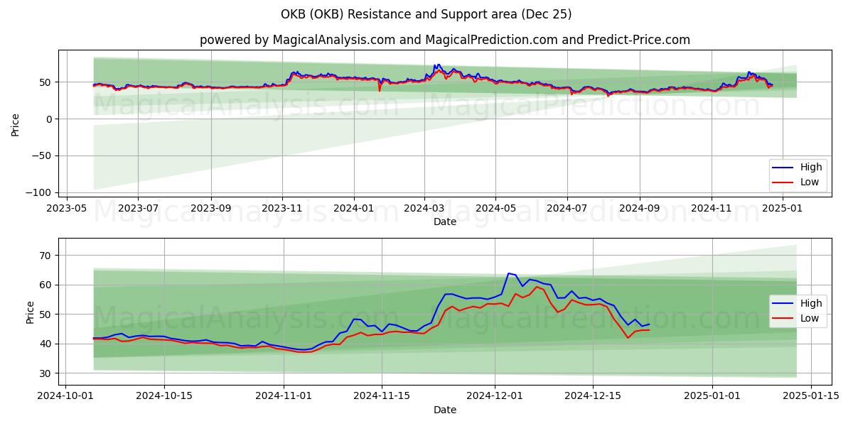  OKB (OKB) Support and Resistance area (25 Dec) 