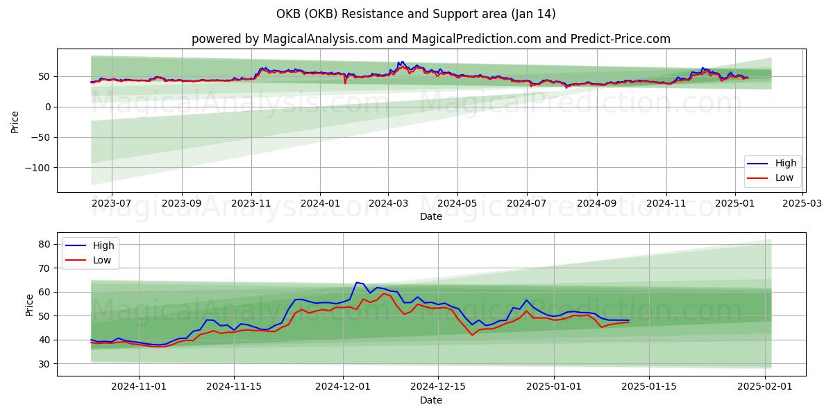  OKB (OKB) Support and Resistance area (13 Jan) 