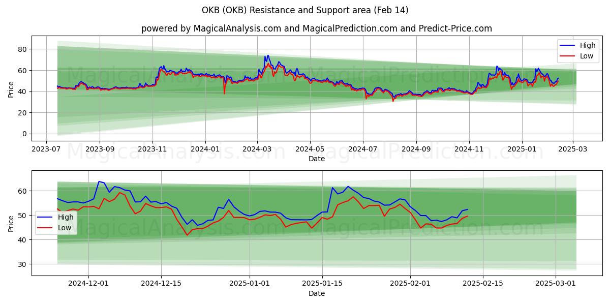  OKB (OKB) Support and Resistance area (30 Jan) 