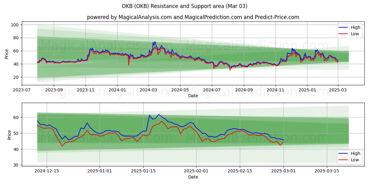  OKB (OKB) Support and Resistance area (03 Mar) 