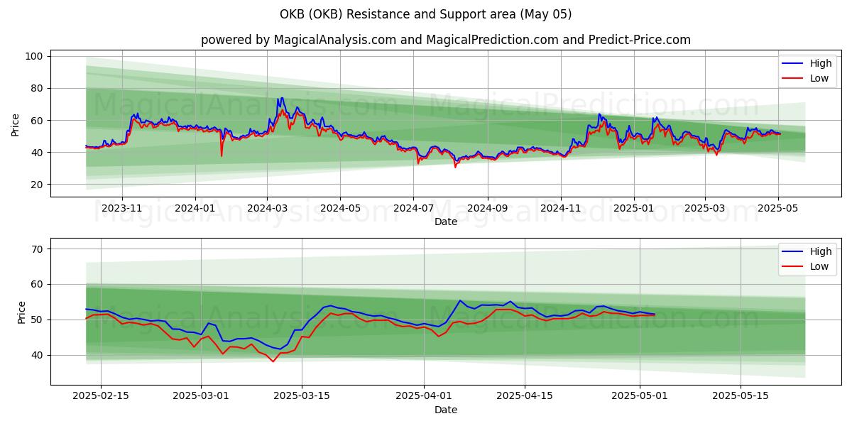  OKB (OKB) Support and Resistance area (05 May) 