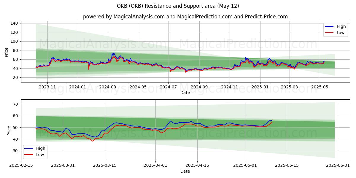  OKB (OKB) Support and Resistance area (12 May) 