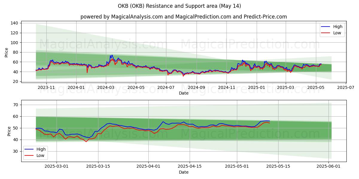  أوكي بي (OKB) Support and Resistance area (14 May) 