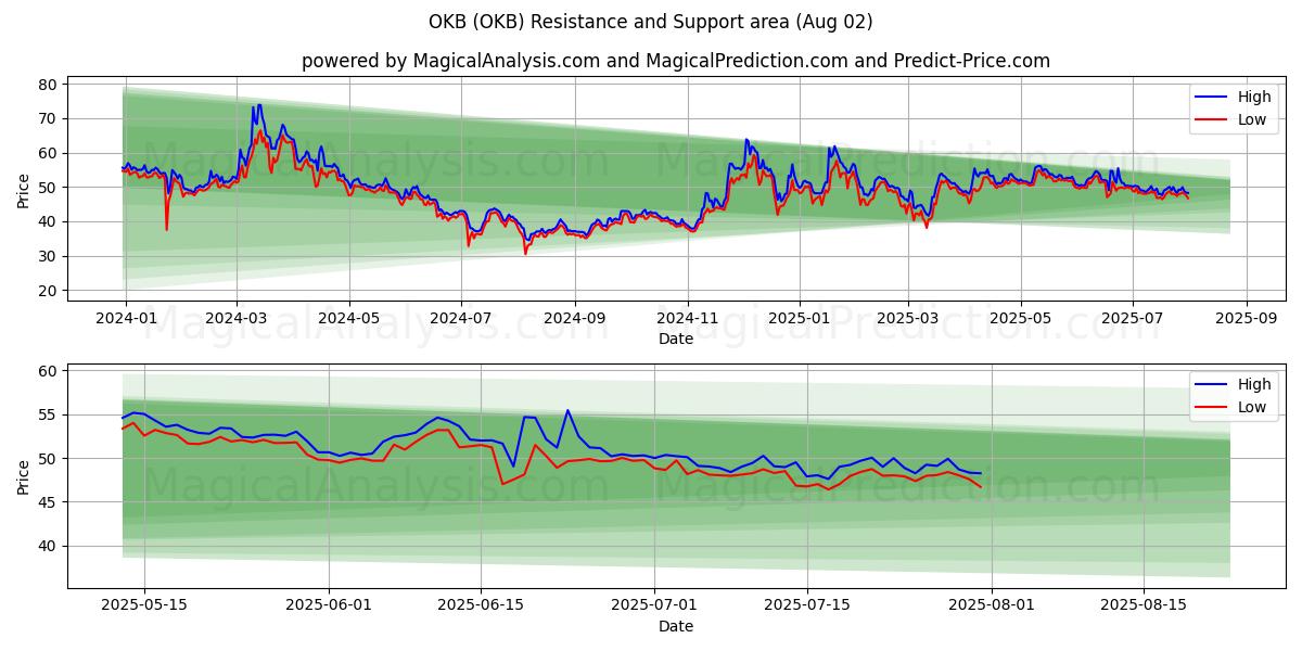  ОКБ (OKB) Support and Resistance area (01 Aug) 