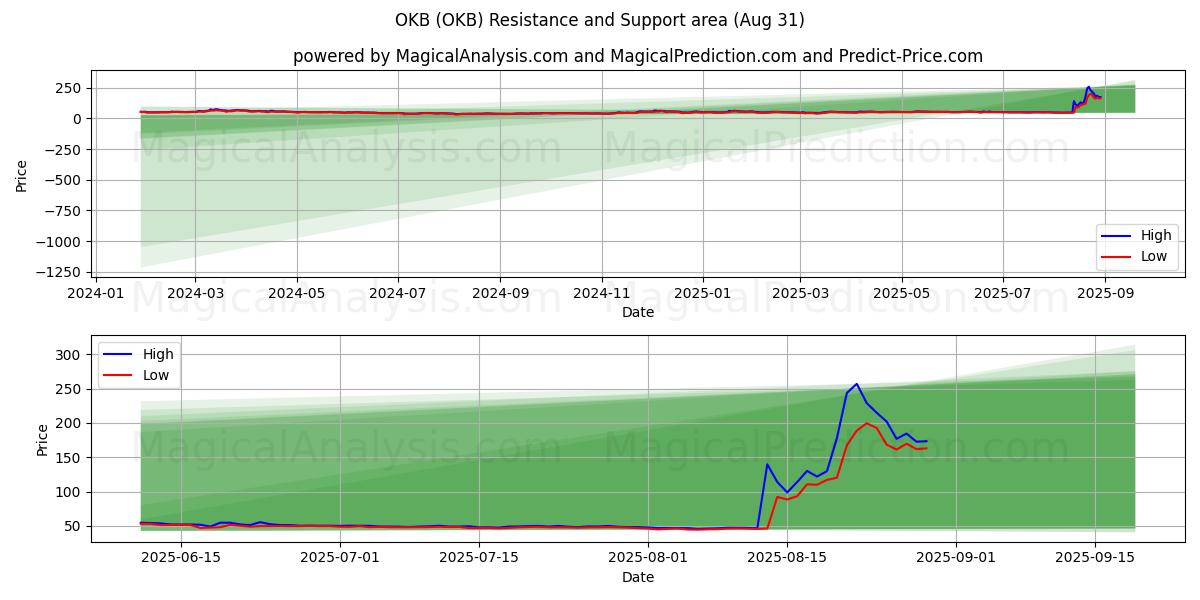 OKB (OKB) Support and Resistance area (30 Aug) 