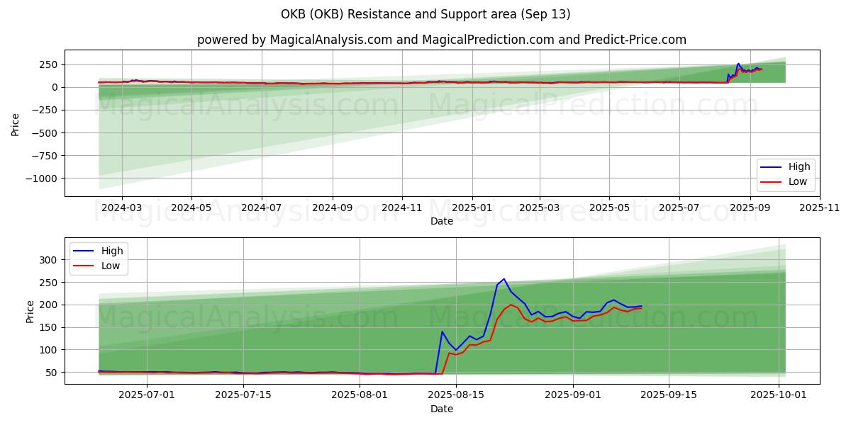  OKB (OKB) Support and Resistance area (12 Sep) 