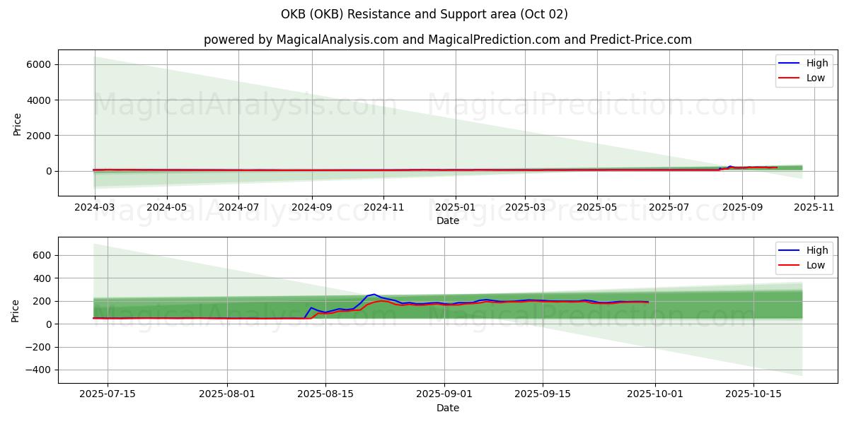  أوكي بي (OKB) Support and Resistance area (01 Oct) 
