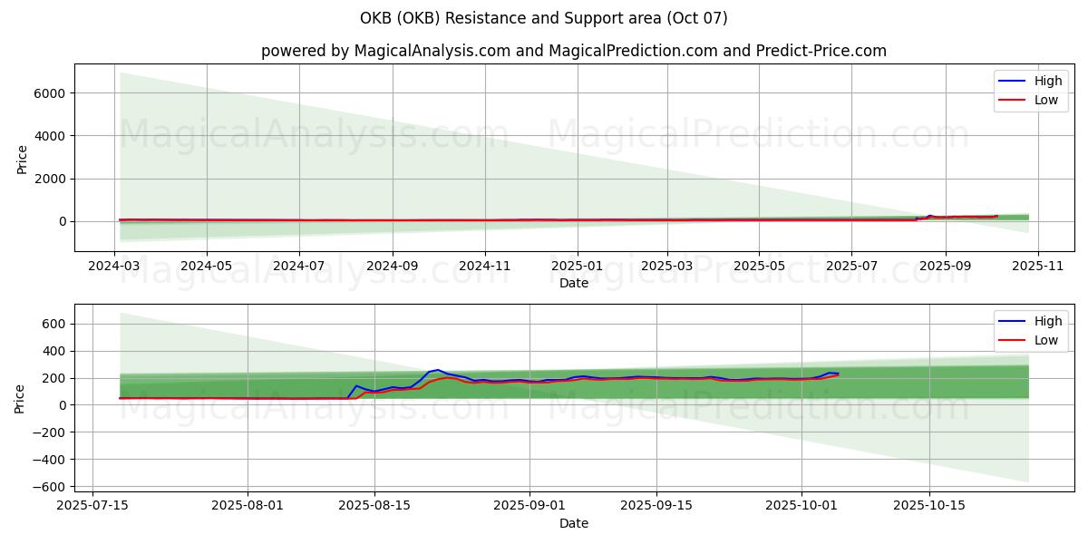  OKB (OKB) Support and Resistance area (06 Oct) 