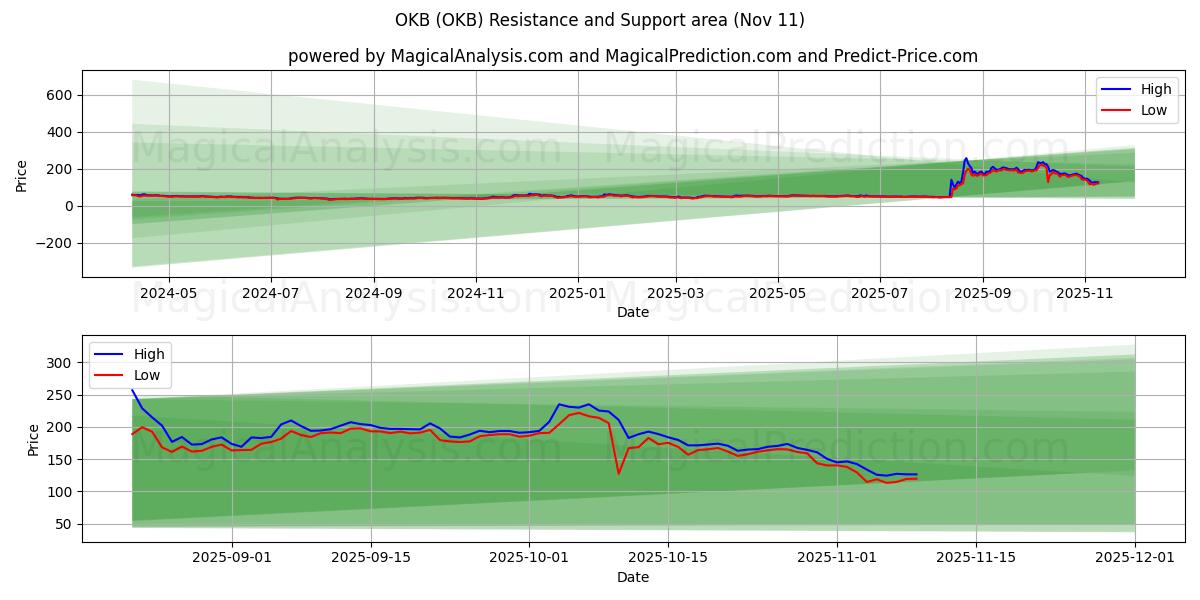  OKB (OKB) Support and Resistance area (10 Nov) 