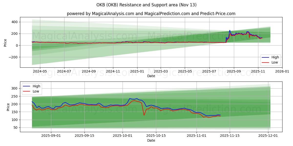  OKB (OKB) Support and Resistance area (12 Nov) 