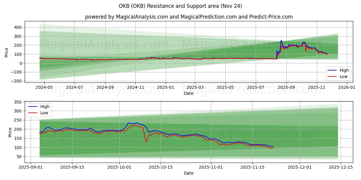  OKB (OKB) Support and Resistance area (23 Nov) 