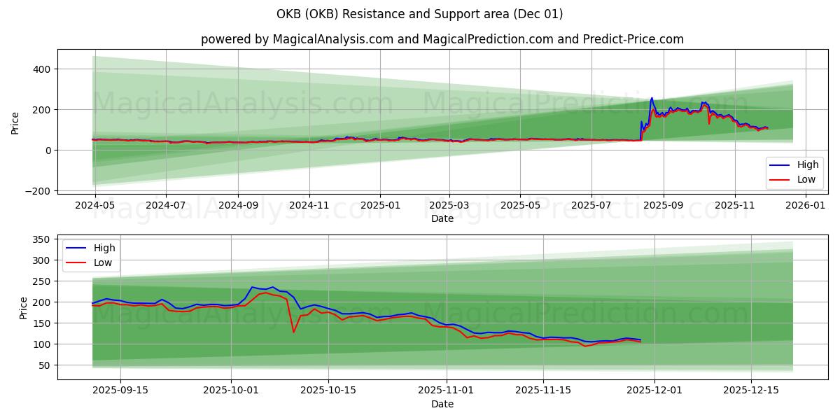  OKB (OKB) Support and Resistance area (30 Nov) 