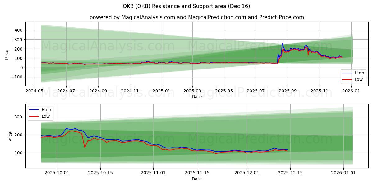  OKB (OKB) Support and Resistance area (15 Dec) 