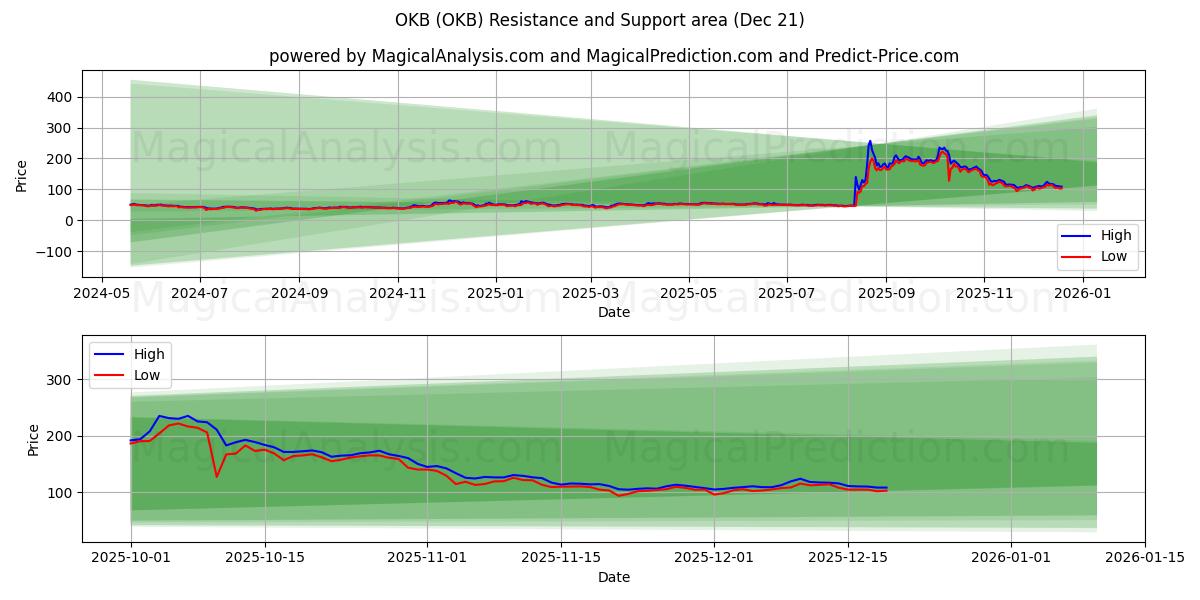  OKB (OKB) Support and Resistance area (20 Dec) 