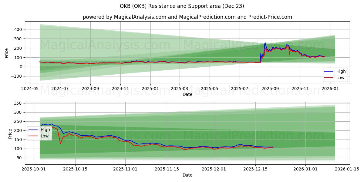  OKB (OKB) Support and Resistance area (22 Dec) 