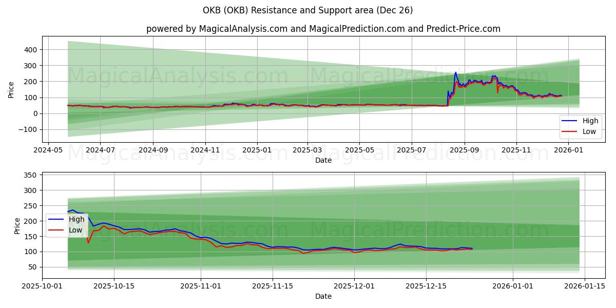  OKB (OKB) Support and Resistance area (25 Dec) 