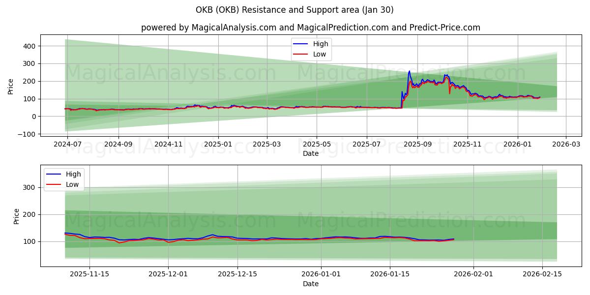 ठीक है (OKB) Support and Resistance area (29 Jan) 