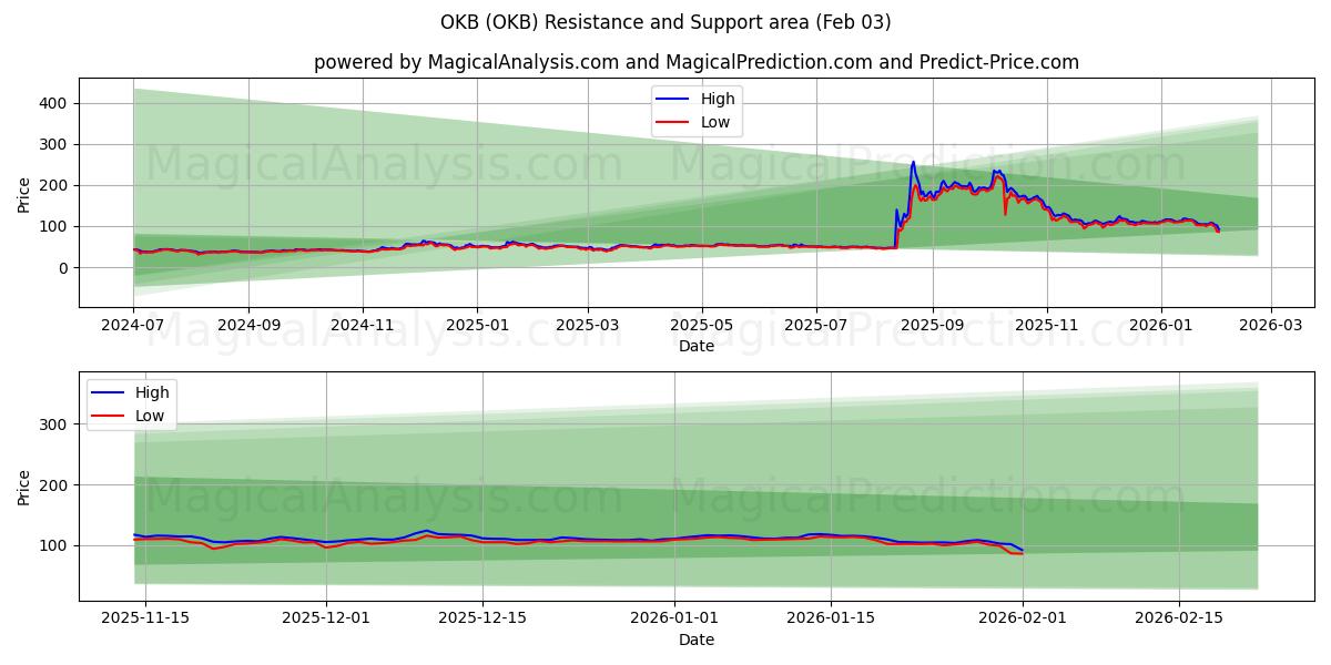  OKB (OKB) Support and Resistance area (02 Feb) 