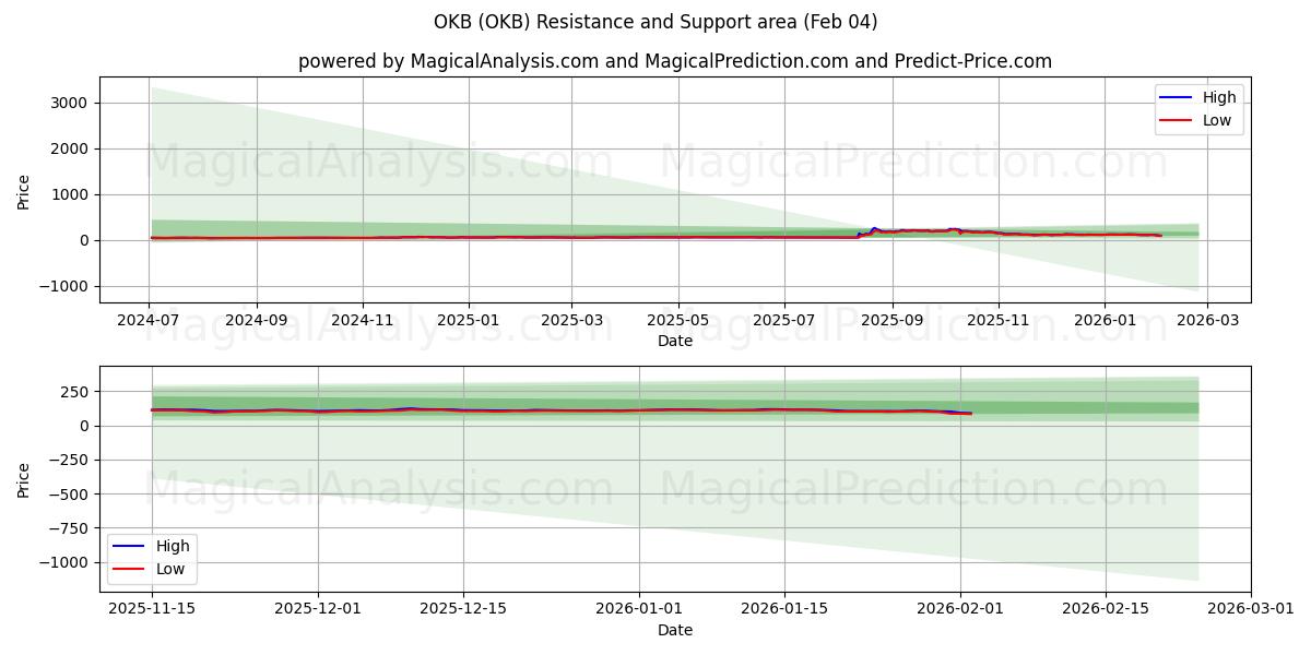  OKB (OKB) Support and Resistance area (03 Feb) 