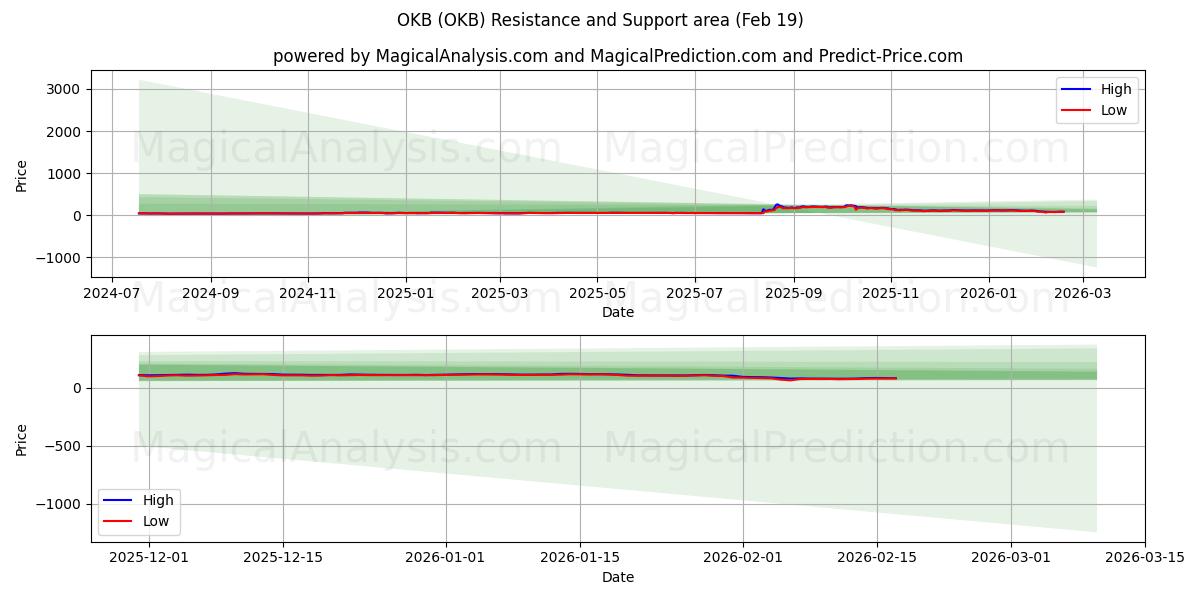  OKB (OKB) Support and Resistance area (18 Feb) 