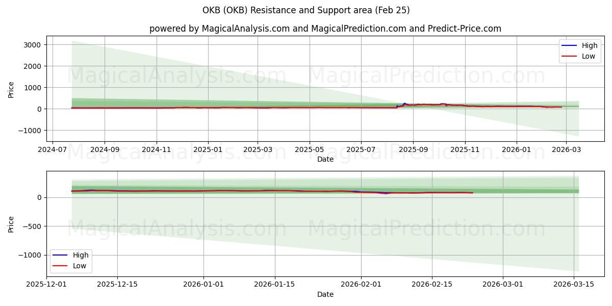  OKB (OKB) Support and Resistance area (24 Feb) 