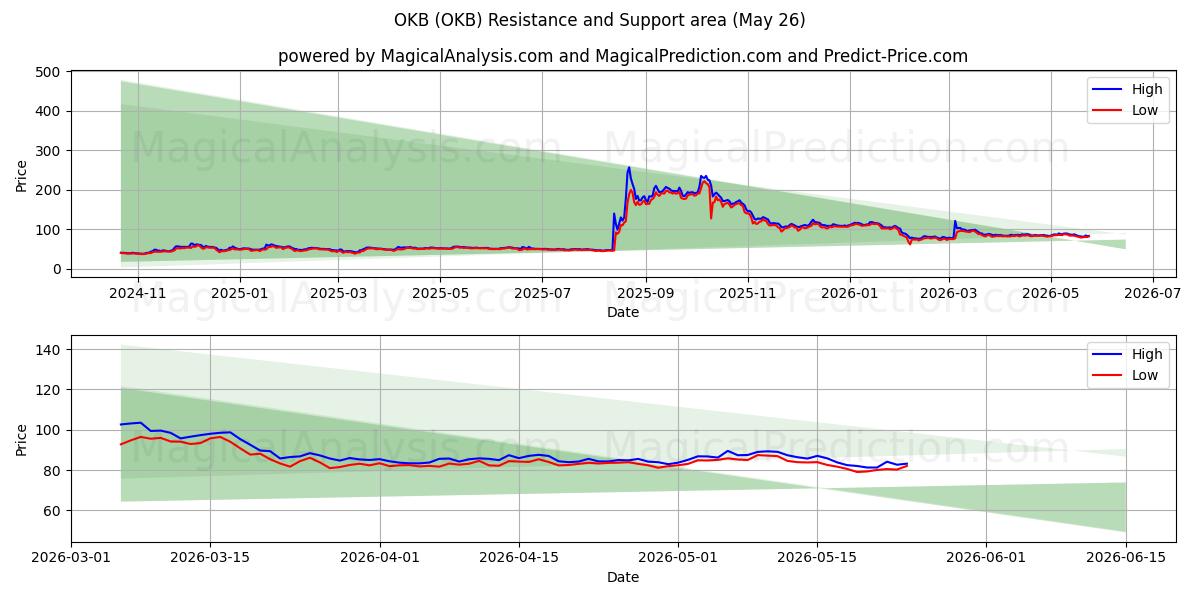  أوكي بي (OKB) Support and Resistance area (26 Feb) 
