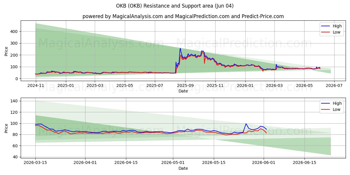  Tamam (OKB) Support and Resistance area (02 Jun) 