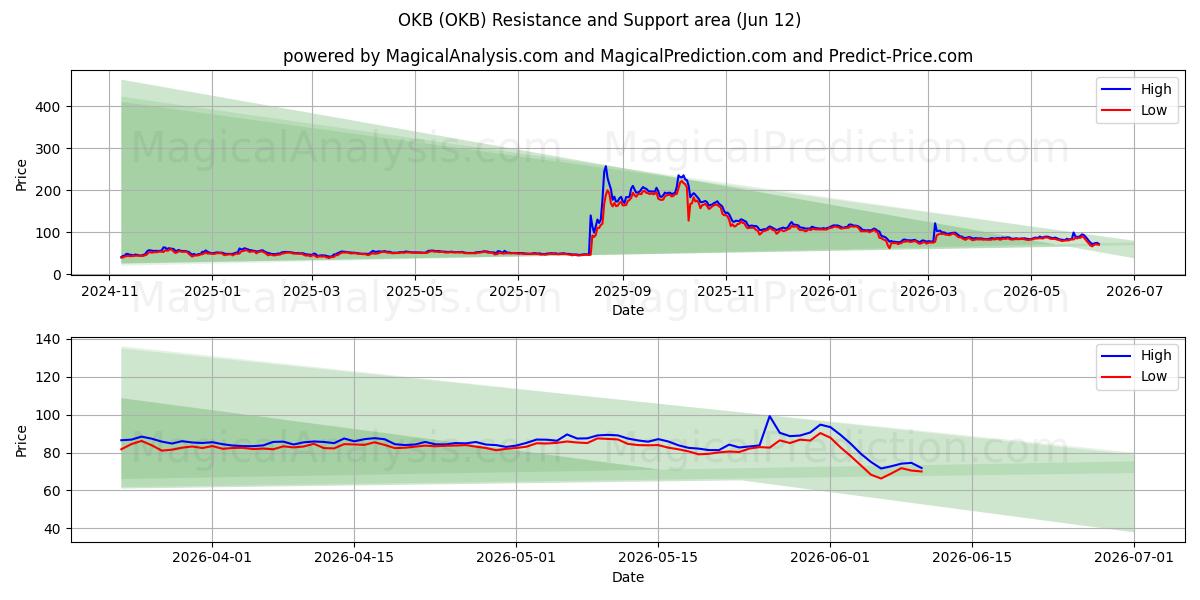  Oké (OKB) Support and Resistance area (09 Jun) 