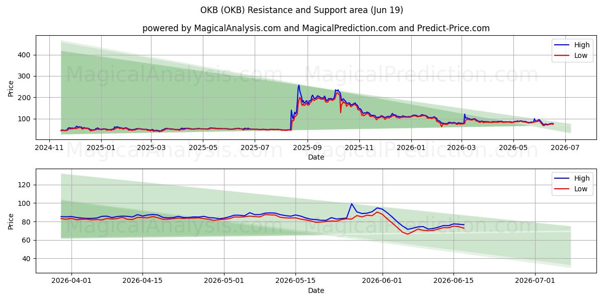  OKB (OKB) Support and Resistance area (11 Jun) 