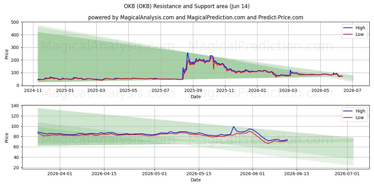  أوكي بي (OKB) Support and Resistance area (13 Jun) 
