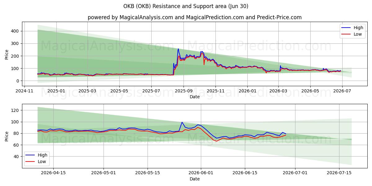  OKB (OKB) Support and Resistance area (29 Jun) 
