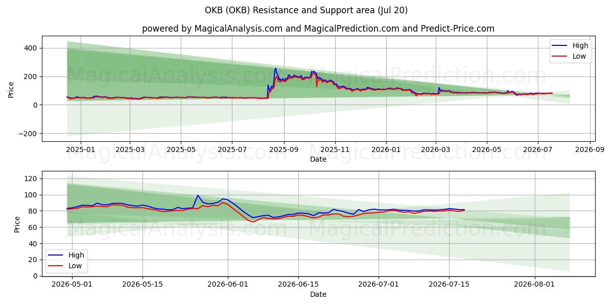  OKB (OKB) Support and Resistance area (18 Jul) 