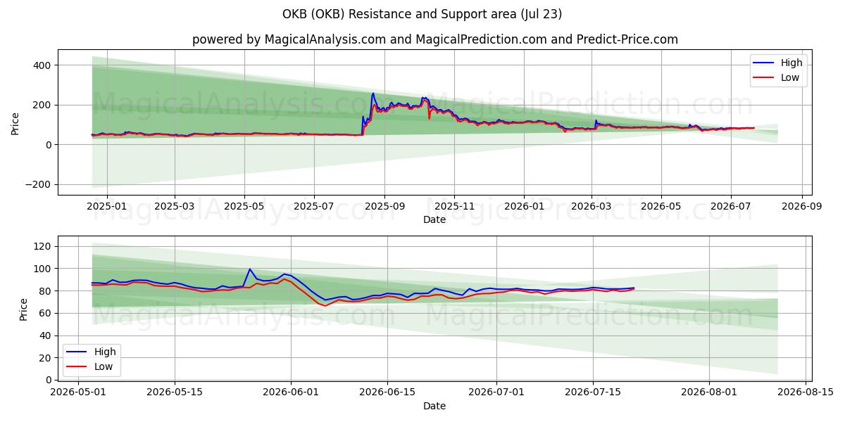  OKB (OKB) Support and Resistance area (22 Jul) 