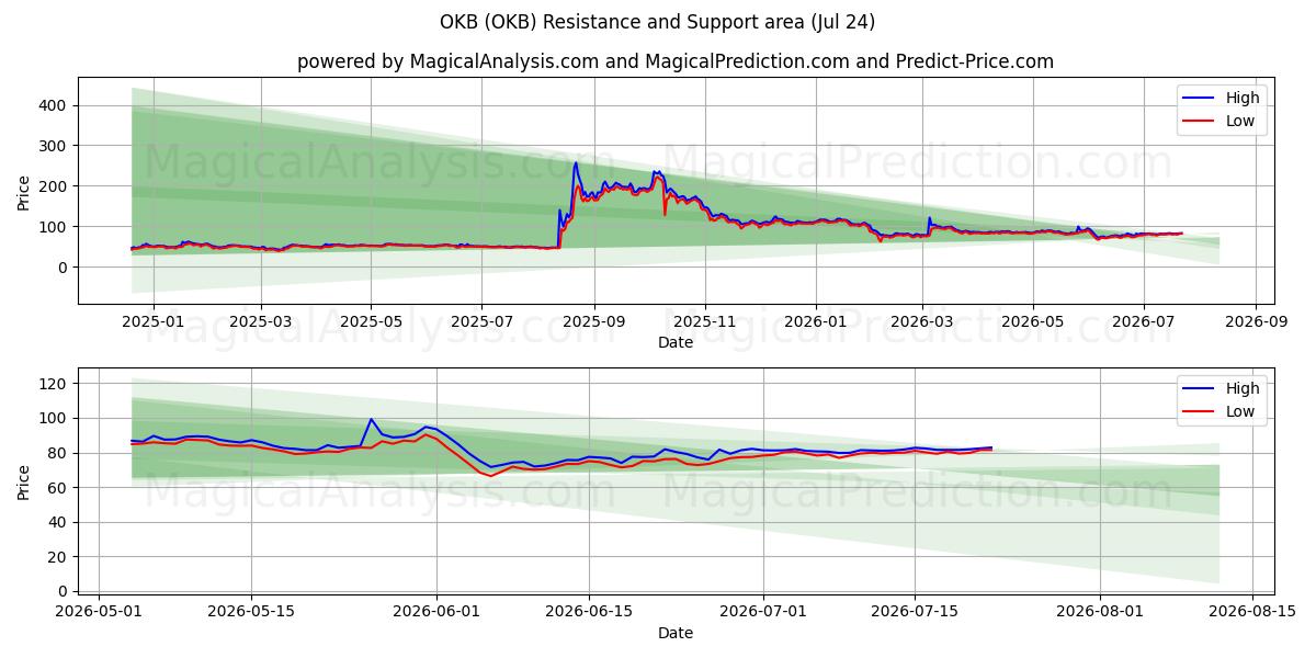  OKB (OKB) Support and Resistance area (23 Jul) 