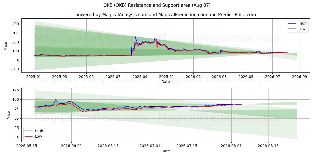  OKB (OKB) Support and Resistance area (06 Aug) 