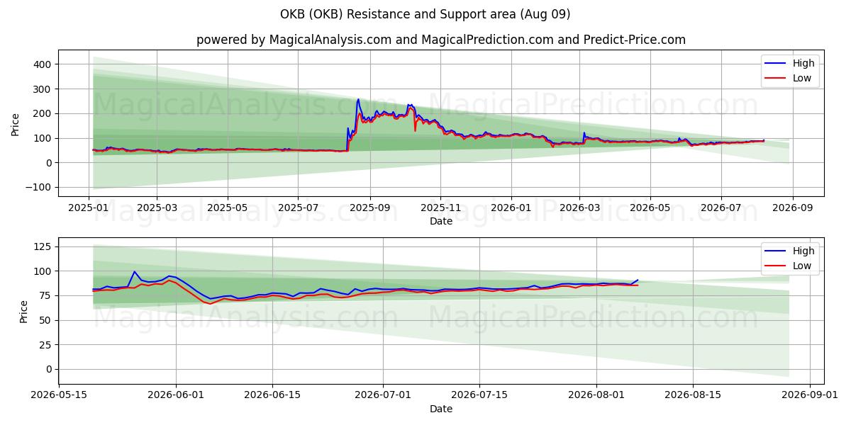  OKB (OKB) Support and Resistance area (08 Aug) 