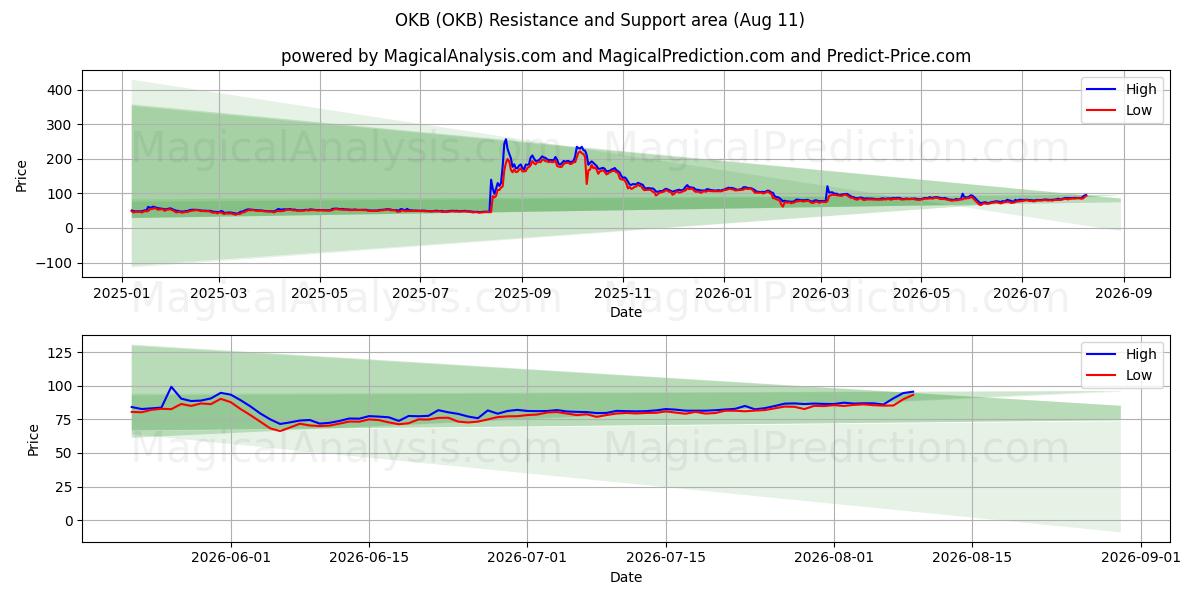  OKB (OKB) Support and Resistance area (10 Aug) 
