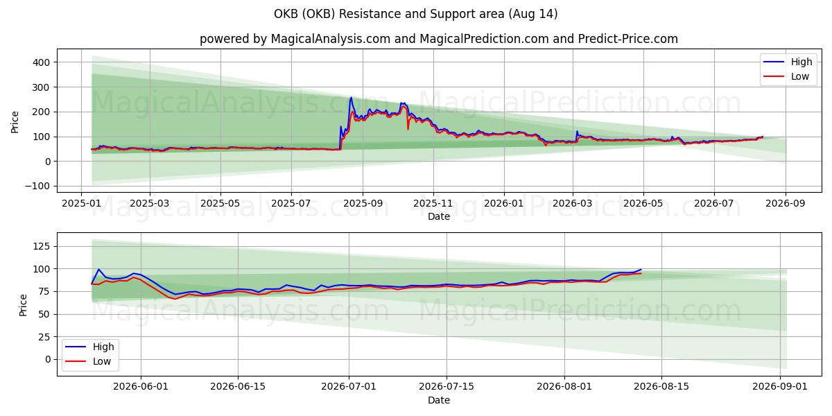  OKB (OKB) Support and Resistance area (12 Aug) 