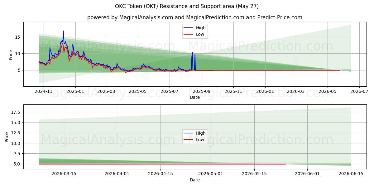  Ficha OKC (OKT) Support and Resistance area (26 May) 