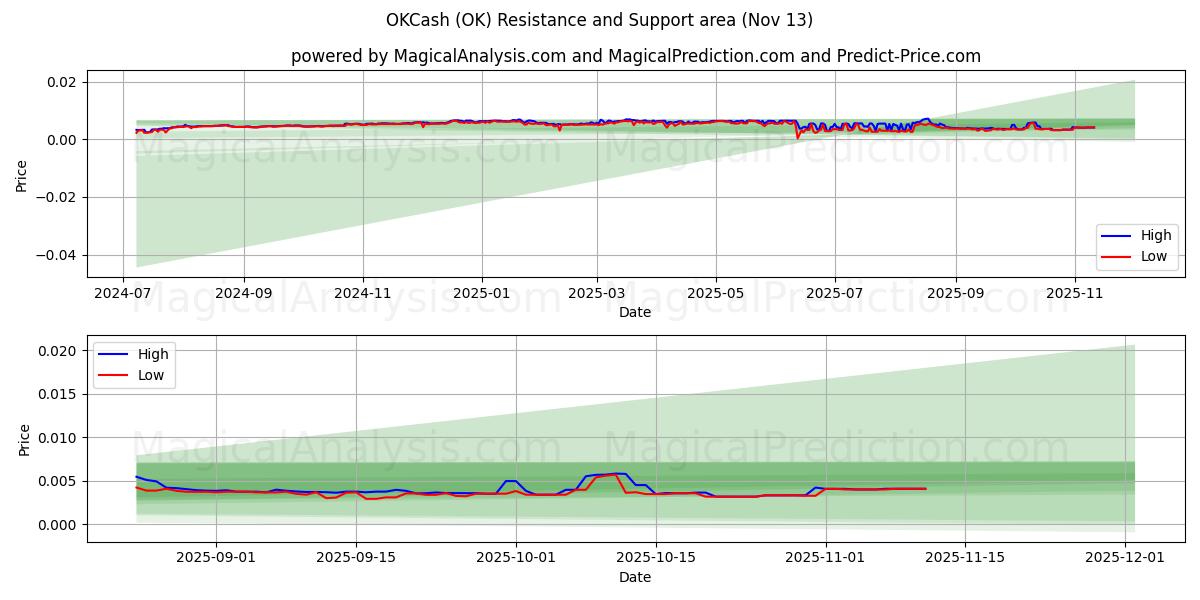  ОККэш (OK) Support and Resistance area (12 Nov) 