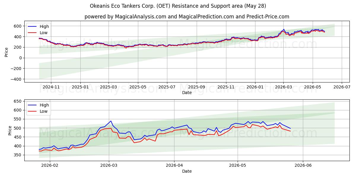  Okeanis Eco Tankers Corp. (OET) Support and Resistance area (27 May) 