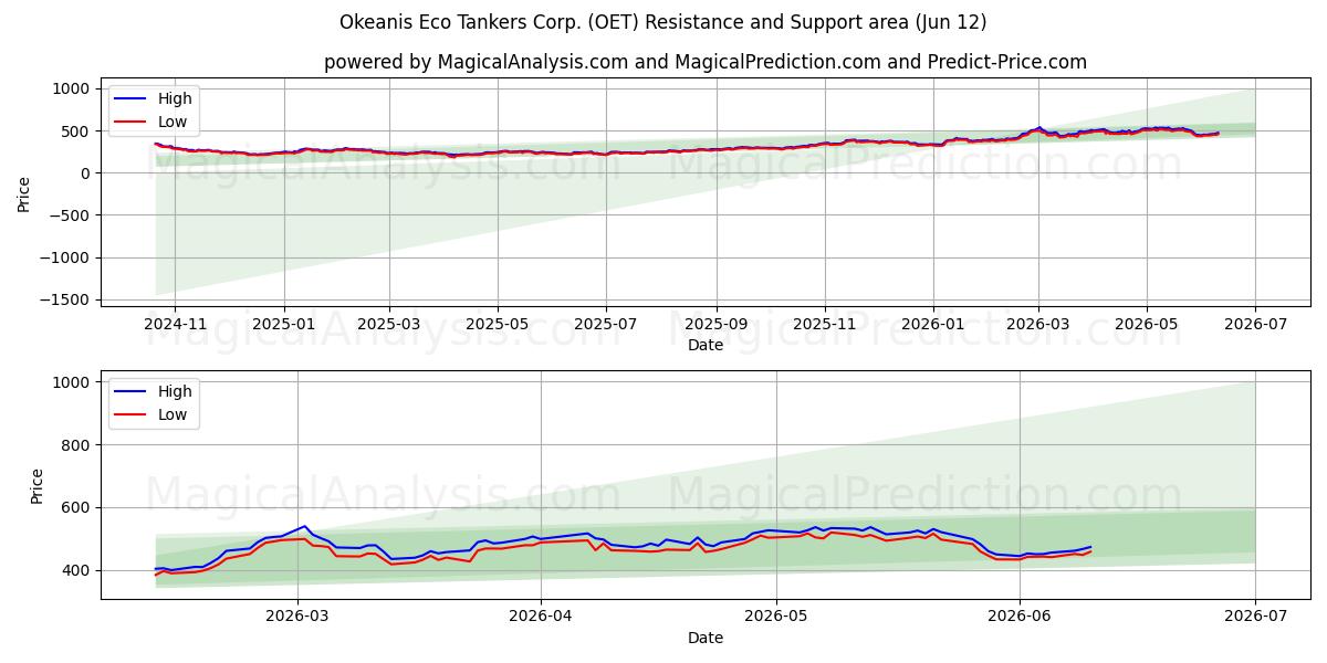  Okeanis Eco Tankers Corp. (OET) Support and Resistance area (29 May) 
