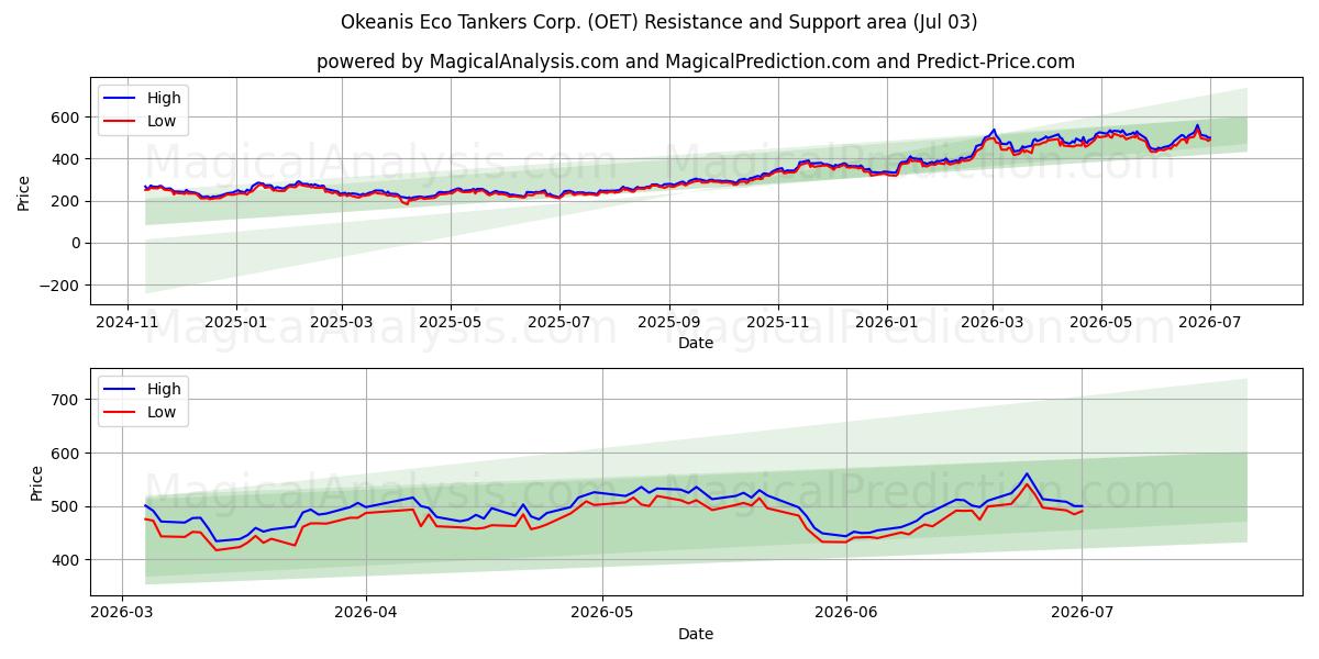  Okeanis Eco Tankers Corp. (OET) Support and Resistance area (02 Jul) 