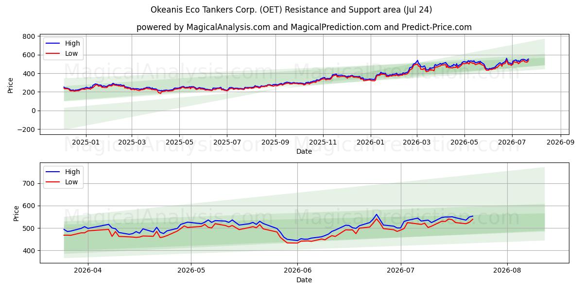  Okeanis Eco Tankers Corp. (OET) Support and Resistance area (23 Jul) 