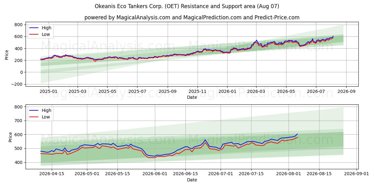  Okeanis Eco Tankers Corp. (OET) Support and Resistance area (06 Aug) 