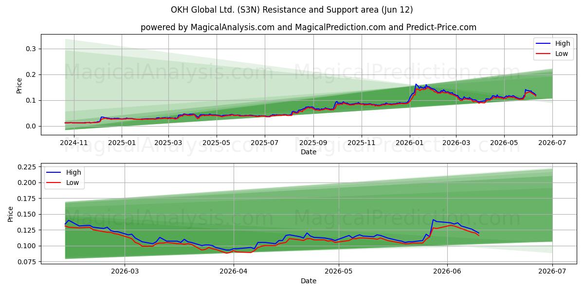  OKH Global Ltd. (S3N) Support and Resistance area (11 Jun) 