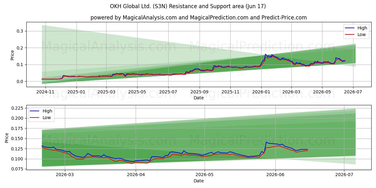  OKH Global Ltd. (S3N) Support and Resistance area (16 Jun) 